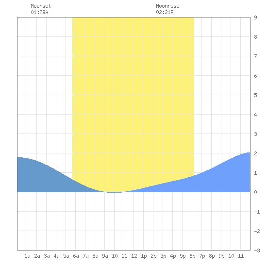 Chuuk tide chart for Tuesday, July 20, 2021