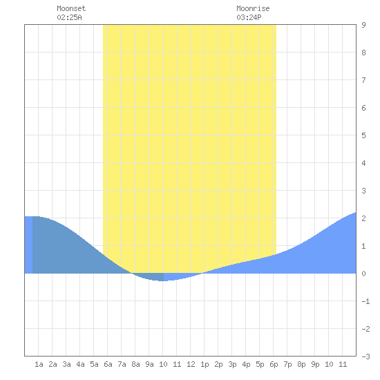 Chuuk tide chart for Wednesday, July 21, 2021