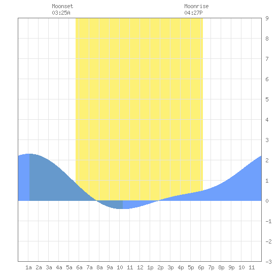 Chuuk tide chart for Thursday, July 22, 2021