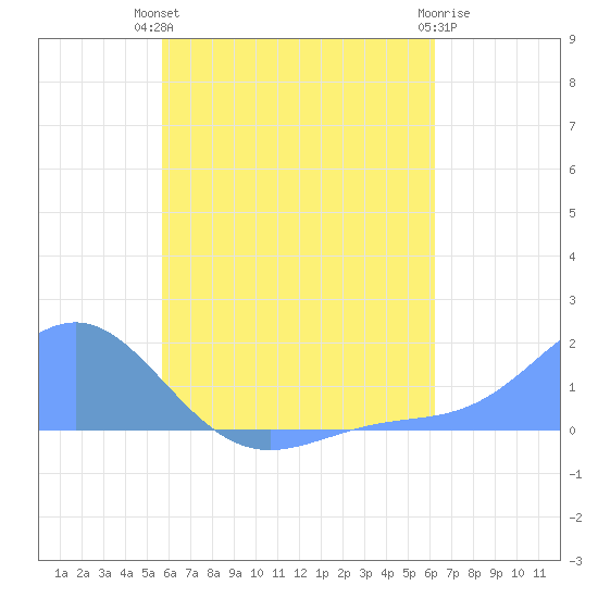 Chuuk tide chart for Friday, July 23, 2021