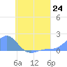 Chuuk tide chart for Saturday, July 24, 2021