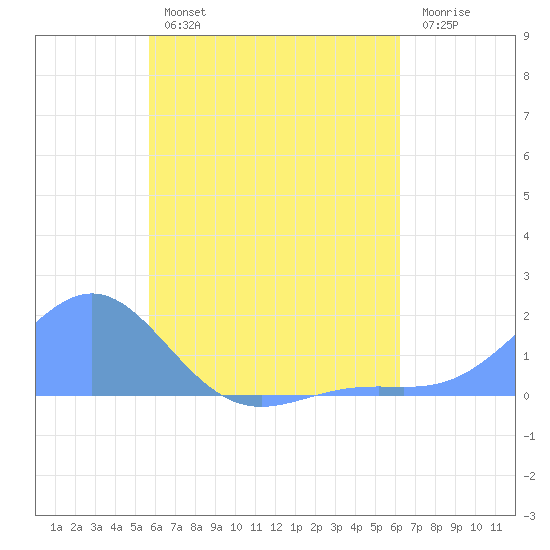 Chuuk tide chart for Sunday, July 25, 2021