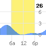 Chuuk tide chart for Monday, July 26, 2021