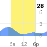 Chuuk tide chart for Wednesday, July 28, 2021