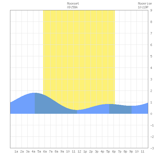 Chuuk tide chart for Thursday, July 29, 2021