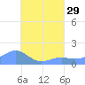 Chuuk tide chart for Thursday, July 29, 2021