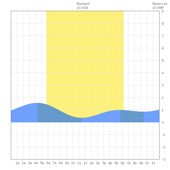 Chuuk tide chart for Friday, July 30, 2021