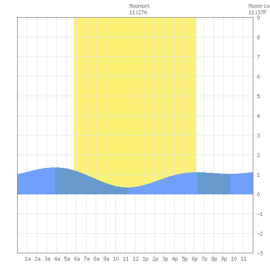 Chuuk tide chart for Saturday, July 31, 2021