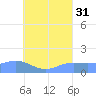 Chuuk tide chart for Saturday, July 31, 2021