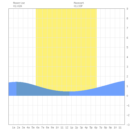 Chuuk tide chart for Sunday, July 4, 2021