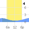 Chuuk tide chart for Sunday, July 4, 2021