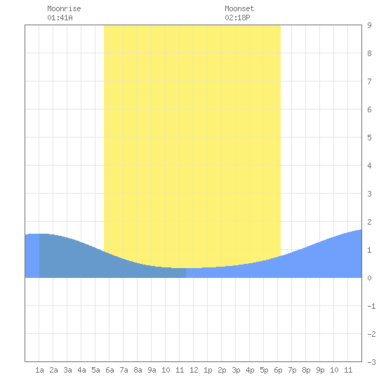 Chuuk tide chart for Monday, July 5, 2021