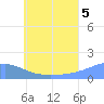 Chuuk tide chart for Monday, July 5, 2021