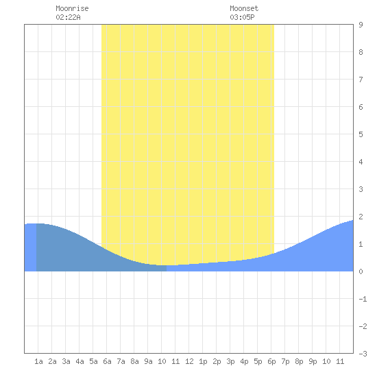 Chuuk tide chart for Tuesday, July 6, 2021