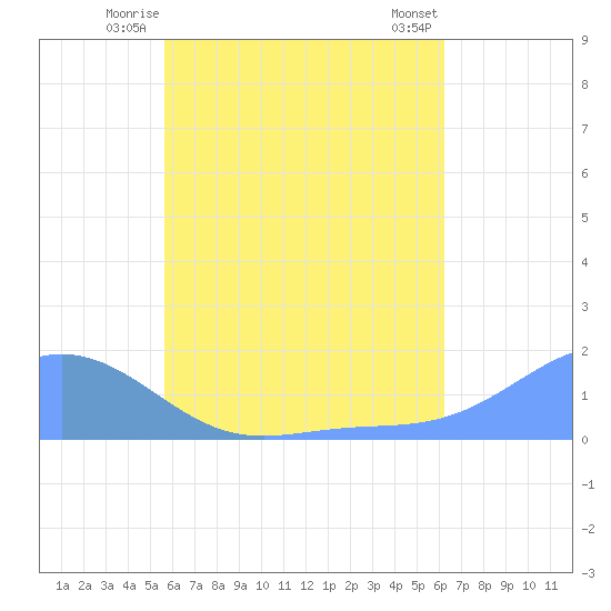 Chuuk tide chart for Wednesday, July 7, 2021