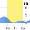Chuuk tide chart for Tuesday, August 10, 2021