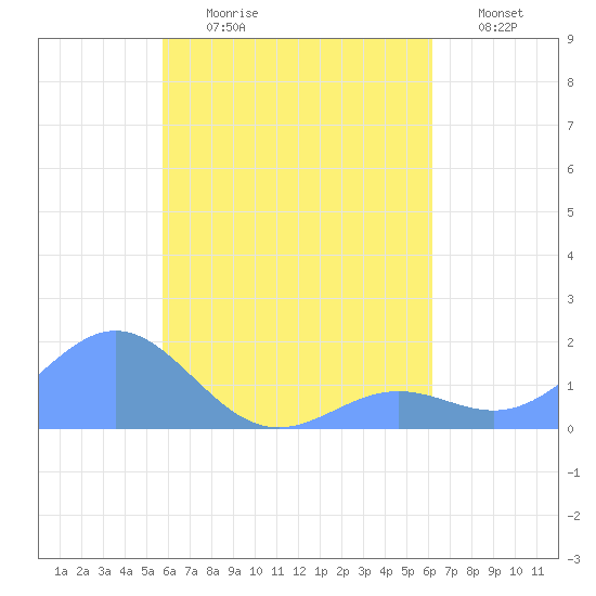 Chuuk tide chart for Wednesday, August 11, 2021