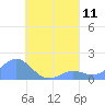 Chuuk tide chart for Wednesday, August 11, 2021