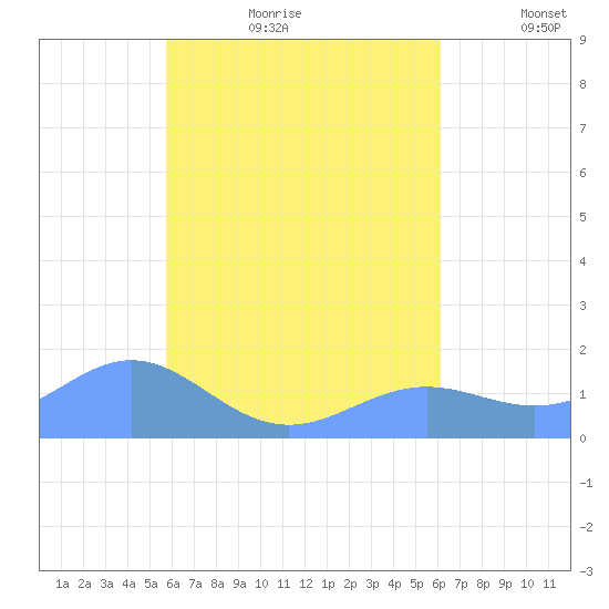 Chuuk tide chart for Friday, August 13, 2021