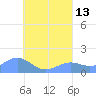 Chuuk tide chart for Friday, August 13, 2021