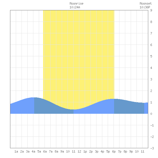 Chuuk tide chart for Saturday, August 14, 2021