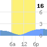 Chuuk tide chart for Monday, August 16, 2021