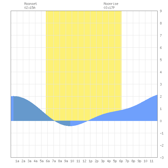 Chuuk tide chart for Thursday, August 19, 2021