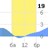 Chuuk tide chart for Thursday, August 19, 2021