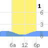 Chuuk tide chart for Sunday, August 1, 2021