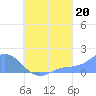 Chuuk tide chart for Friday, August 20, 2021