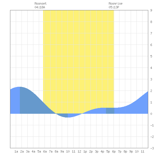 Chuuk tide chart for Saturday, August 21, 2021