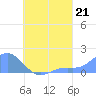 Chuuk tide chart for Saturday, August 21, 2021