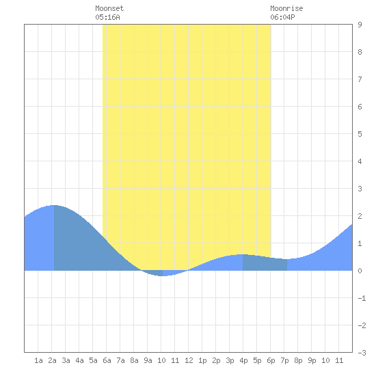 Chuuk tide chart for Sunday, August 22, 2021