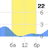 Chuuk tide chart for Sunday, August 22, 2021