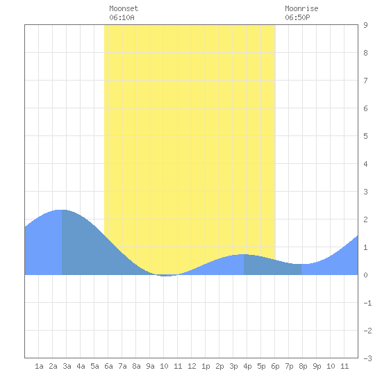Chuuk tide chart for Monday, August 23, 2021