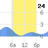 Chuuk tide chart for Tuesday, August 24, 2021