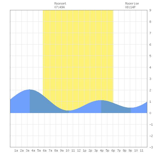 Chuuk tide chart for Wednesday, August 25, 2021