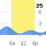 Chuuk tide chart for Wednesday, August 25, 2021