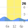 Chuuk tide chart for Thursday, August 26, 2021