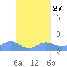 Chuuk tide chart for Friday, August 27, 2021