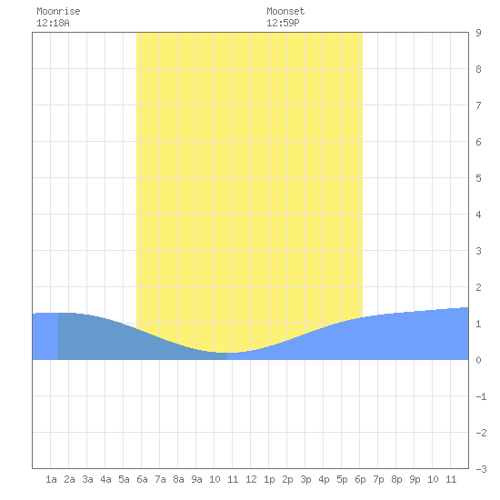 Chuuk tide chart for Monday, August 2, 2021