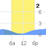 Chuuk tide chart for Monday, August 2, 2021