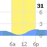 Chuuk tide chart for Tuesday, August 31, 2021
