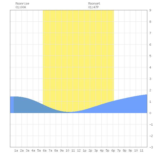 Chuuk tide chart for Tuesday, August 3, 2021