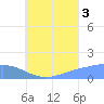 Chuuk tide chart for Tuesday, August 3, 2021