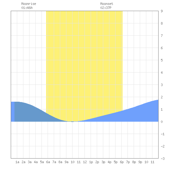 Chuuk tide chart for Wednesday, August 4, 2021