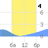 Chuuk tide chart for Wednesday, August 4, 2021