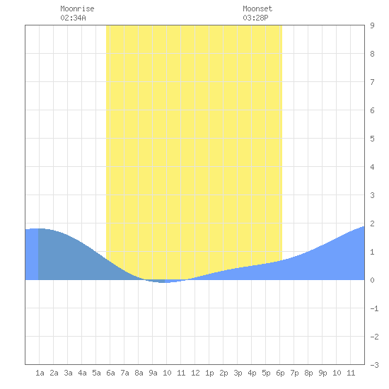Chuuk tide chart for Thursday, August 5, 2021