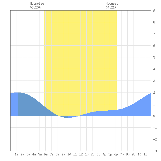 Chuuk tide chart for Friday, August 6, 2021