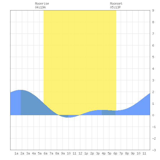 Chuuk tide chart for Saturday, August 7, 2021